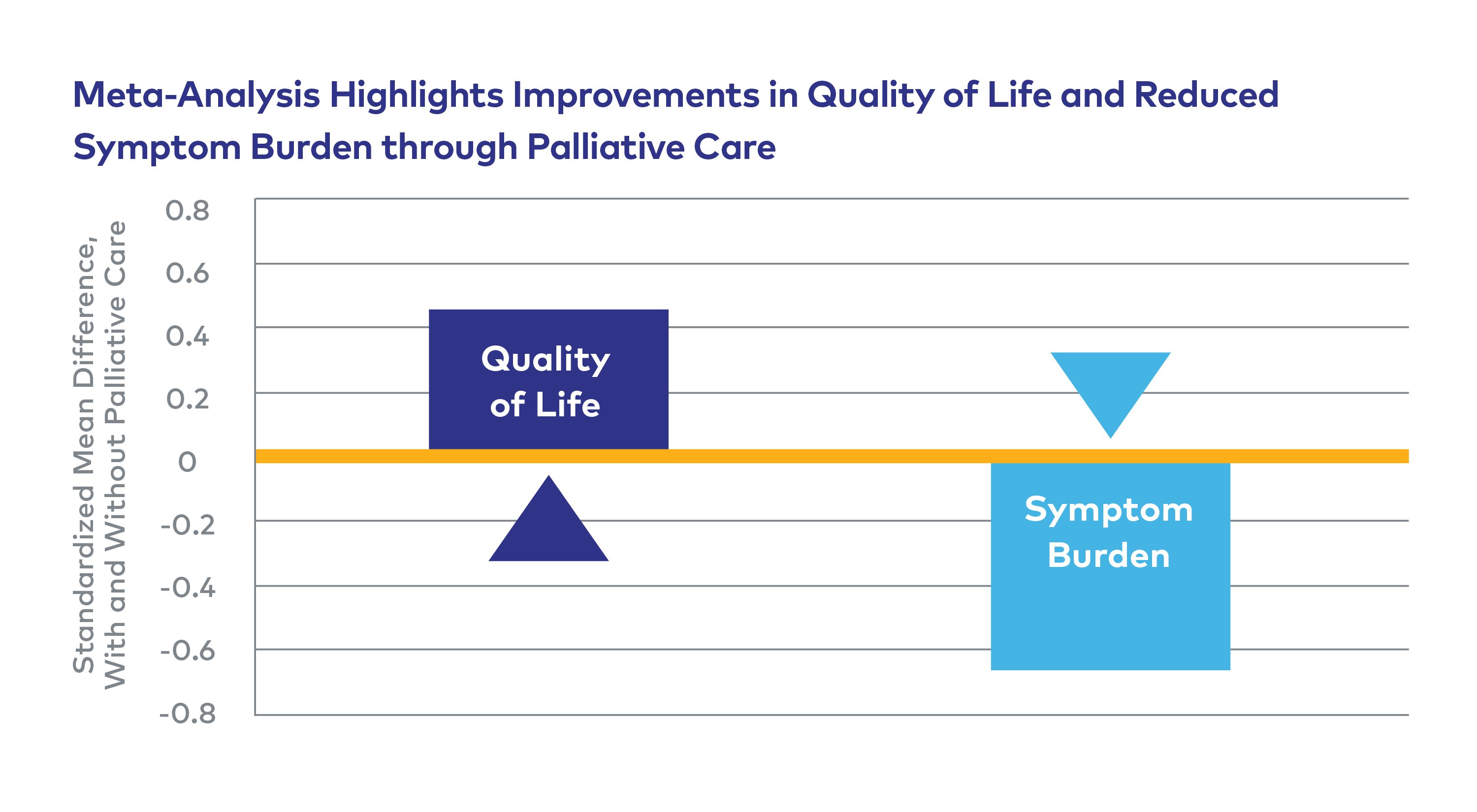 Kavalieratos, D, J Corbelli, and D Zhang. "Associations Between Palliative Care and Patient and Caregiver Outcomes: A Systematic Review and Meta-analysis." JAMA, (2016): 316(20). Palliative Care Improves Quality