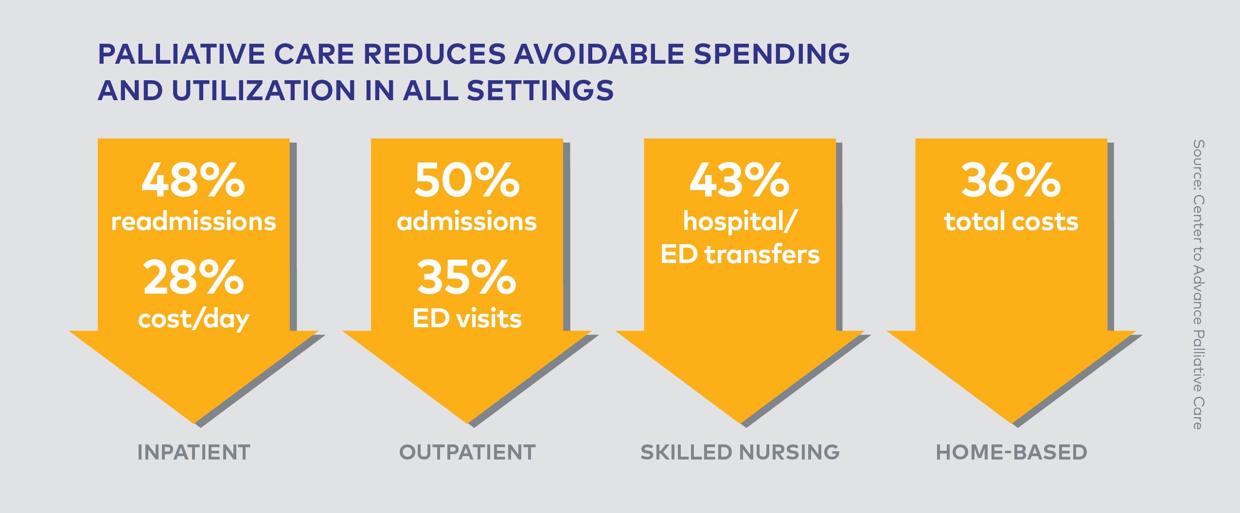 Palliative Care Reduces Avoidable Spending and Utilization