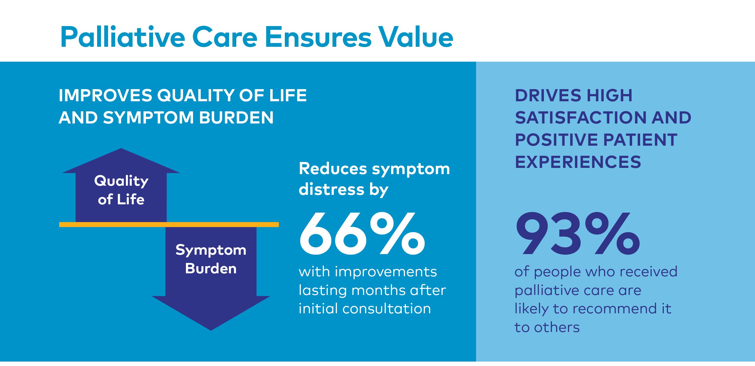 Palliative Care Improves Value