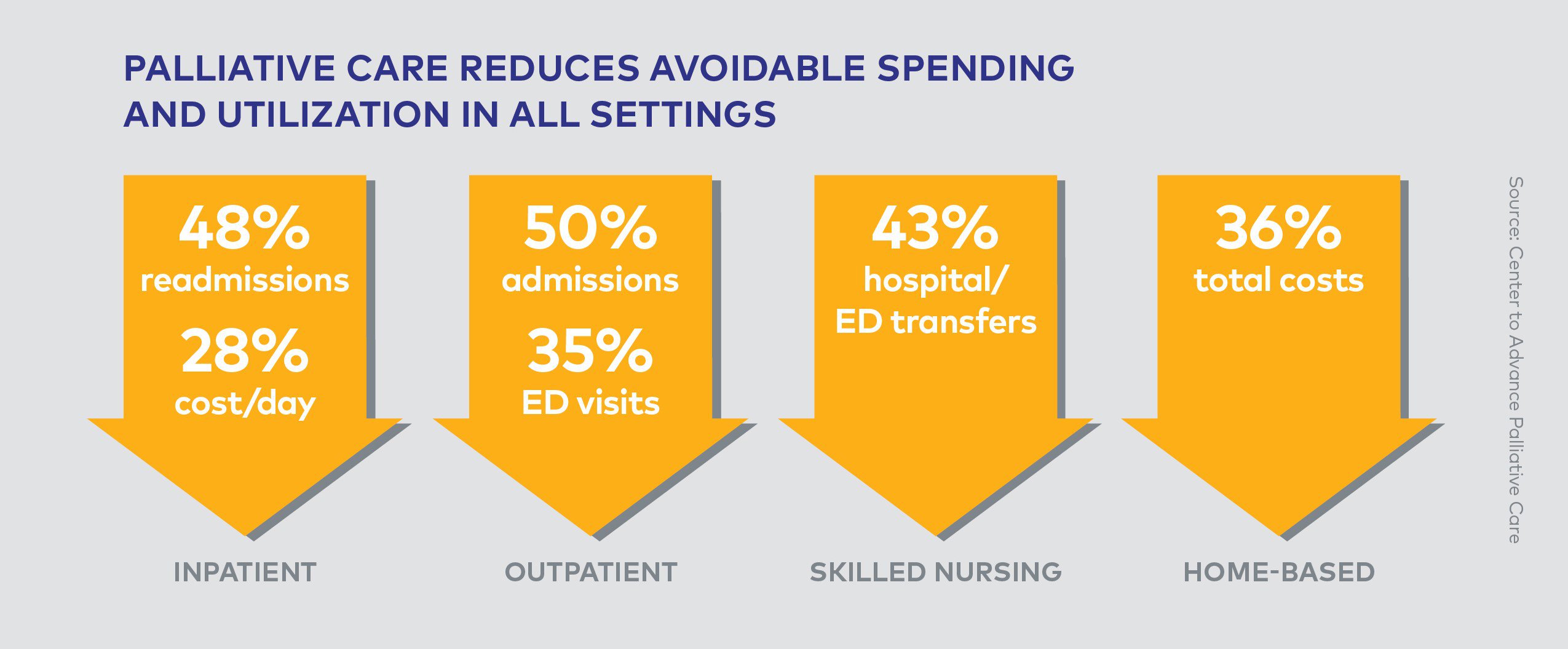 2.1.1 The Case for Palliative Care - Palliative Care Reduces Avoidable Spending and Utilization.jpg