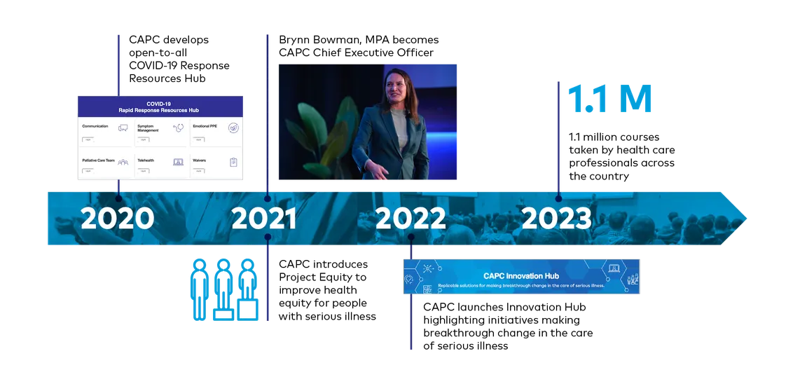 A timeline of CAPC's activities over the years (2020-2023)