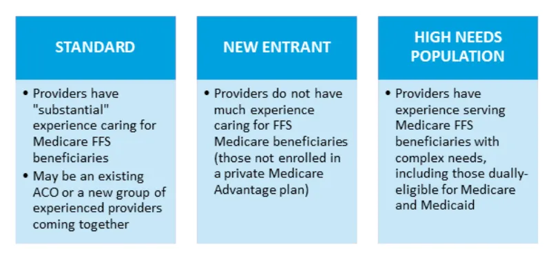 3 Types of DCEs That Can Participate in the Medicare Direct Contracting Model: Standard, New Entrant, High Needs Population