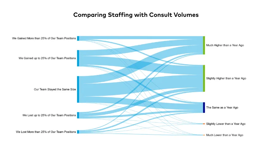 Figure 4. Comparing Staffing with Consult Volumes (n=309)