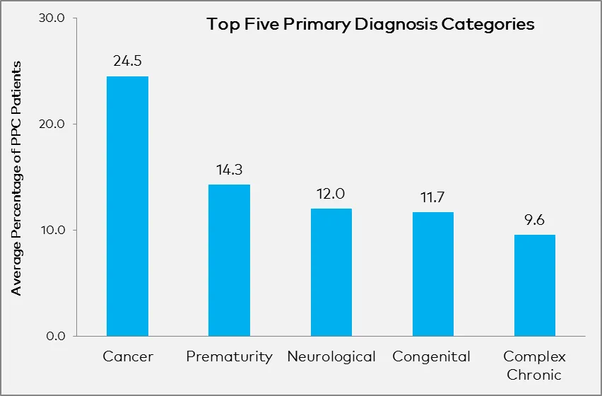 https://palliativeinpractice.org/wp-content/uploads/4_Diagnosis-Categories.png