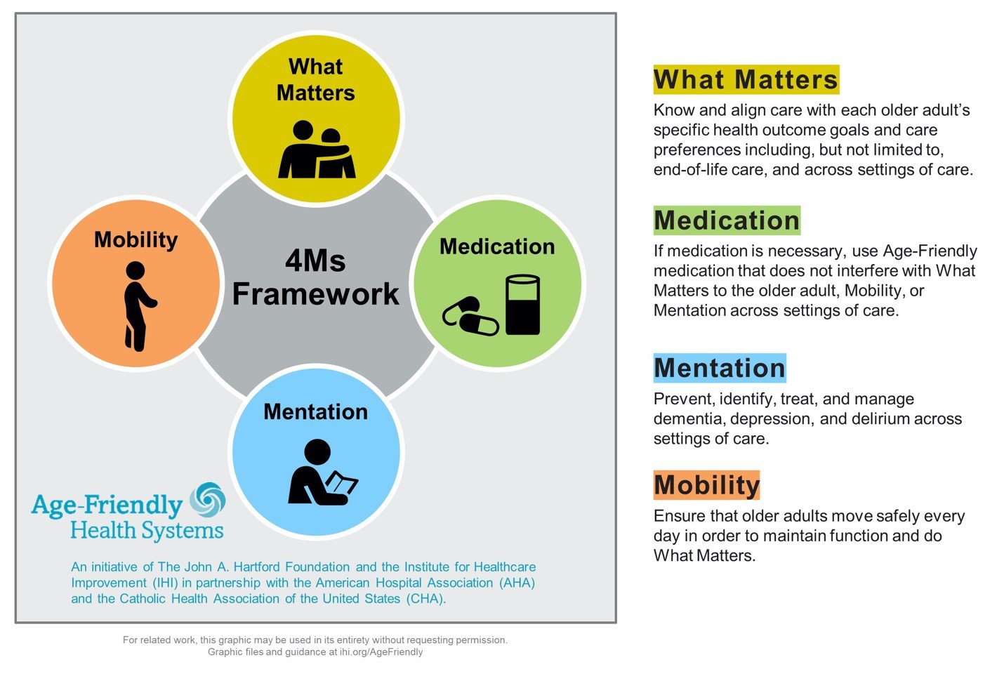 Age-Friendly Health Systems 4Ms Framework