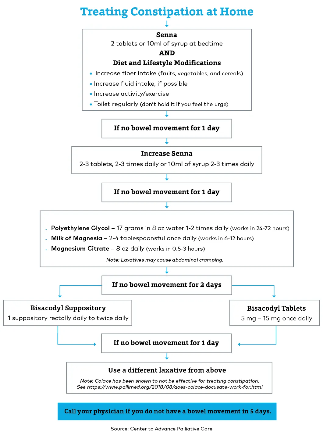 72dpi-CAPC-Blog_Treating Constipation at Home Chart