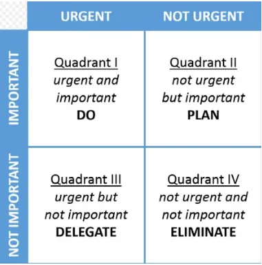 Chart Depicting the How Highly Effective People Organize Tasks