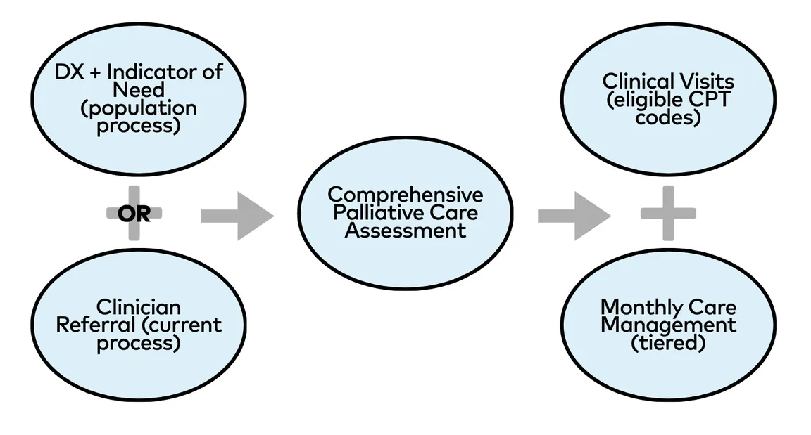 Flowchart of CAPC’s recommended payment process: patients enter through diagnosis plus an indicator of need or clinician referral, followed by a comprehensive palliative care assessment, clinical visits, and tiered monthly care management.