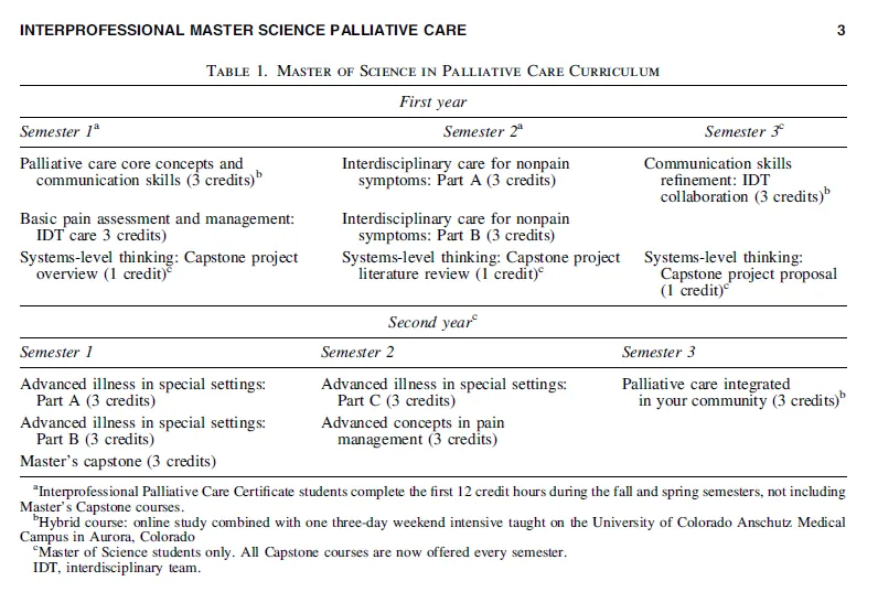 Table Outlining the Master of Science in Palliative Care Curriculum, CU Anschutz