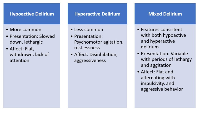 Chart depicting the different types of delirium