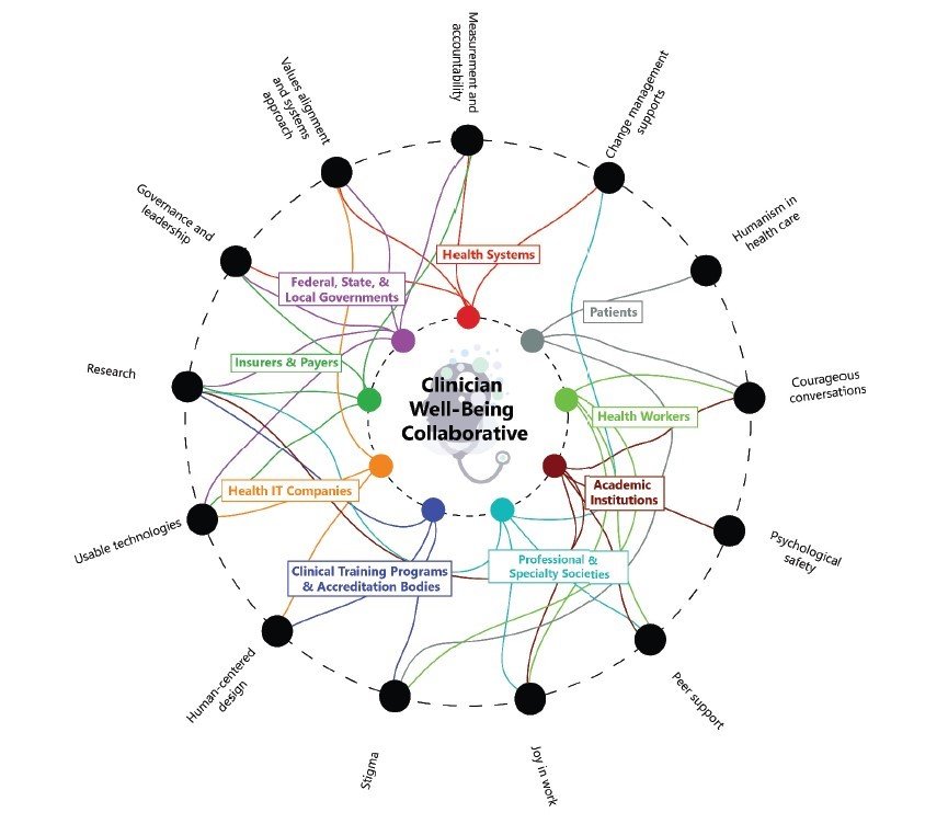 Clinician Well-Being Colalborative Systems Map