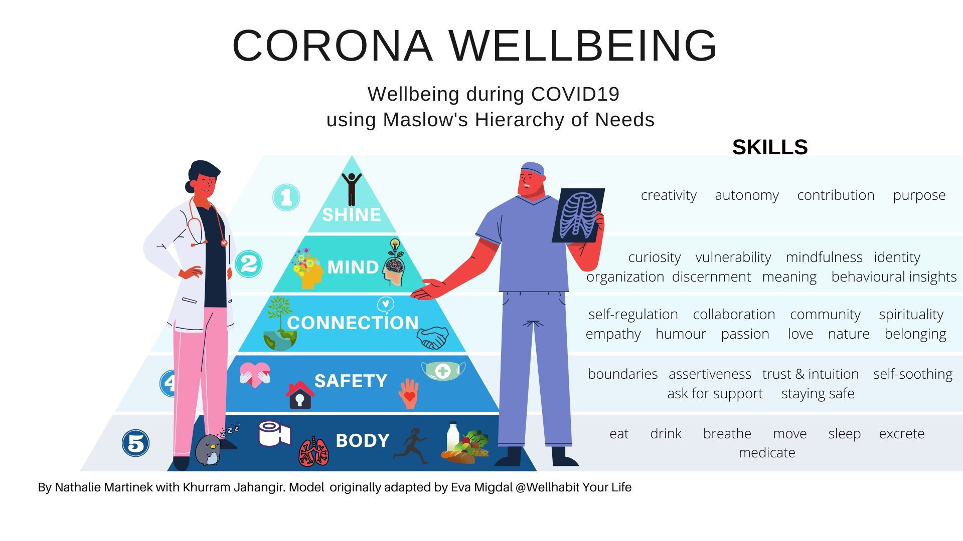 Wellbeing During COVID-19, Symbolized Through Maslow's Hierarchy of Needs