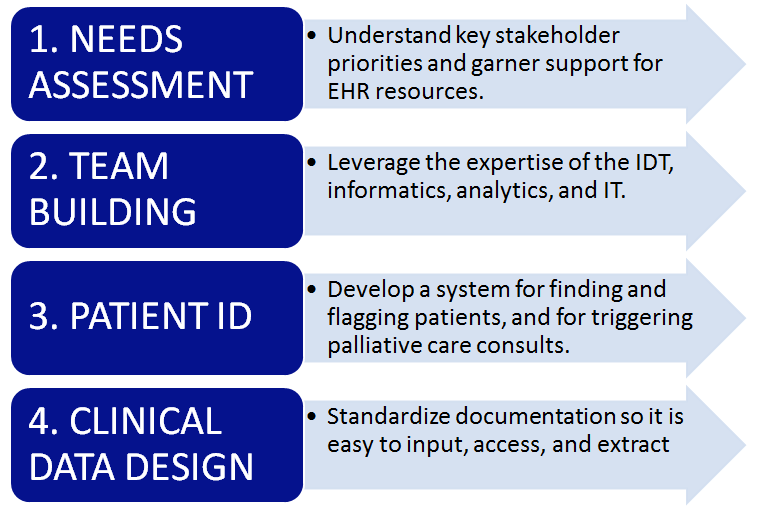 https://palliativeinpractice.org/wp-content/uploads/EHR-Framework-Chart.png