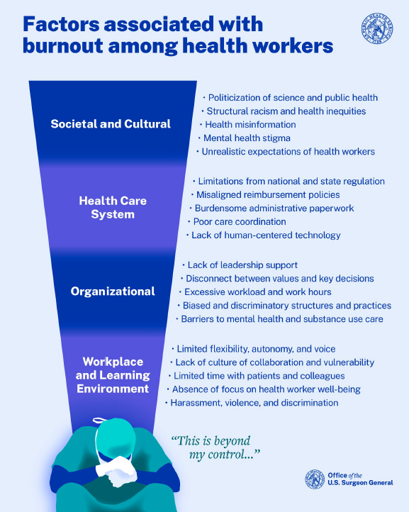 Factors associated with burnout among health workers