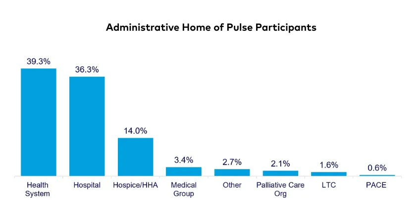 Figure 1. Bar graph displaying the administrative home of Palliative Pulse participants (n=677)