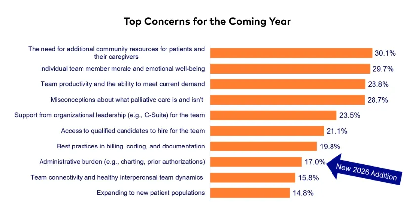 Figure 2. Bar graph displaying the top concerns for the coming year (n=677)
