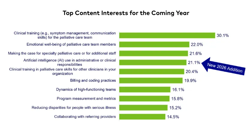 Figure 3. Bar graph displaying the top content interests for the coming year (n=677)
