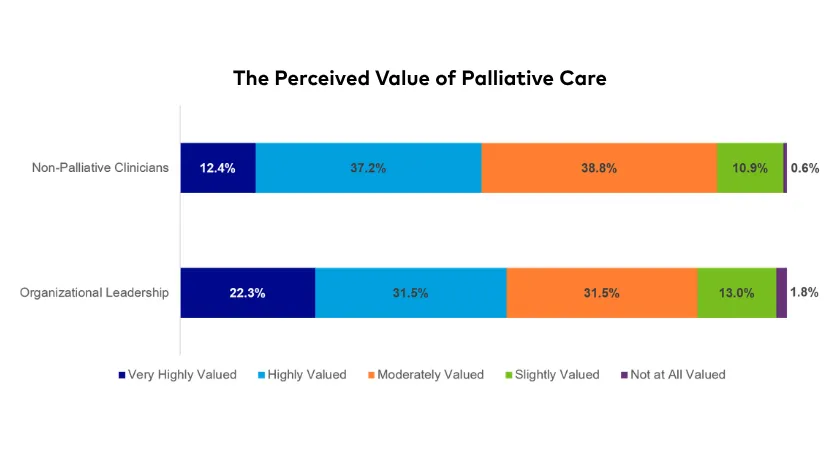 Figure 5_ The perceived value of palliative care (n=677)