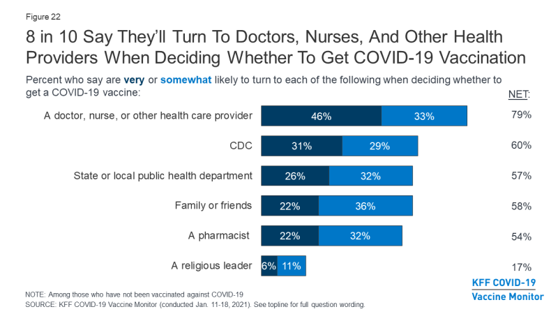 Graph, 8 in 10 people say they will turn to health care providers when deciding whether to get COVID-19 vaccination.png