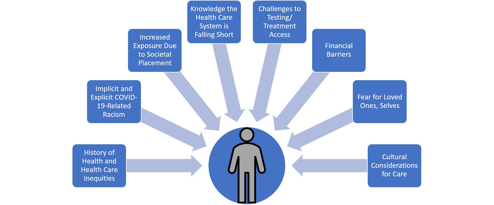 8 Factors That May Inform COVID-Positive Patients' Experience of Health Care