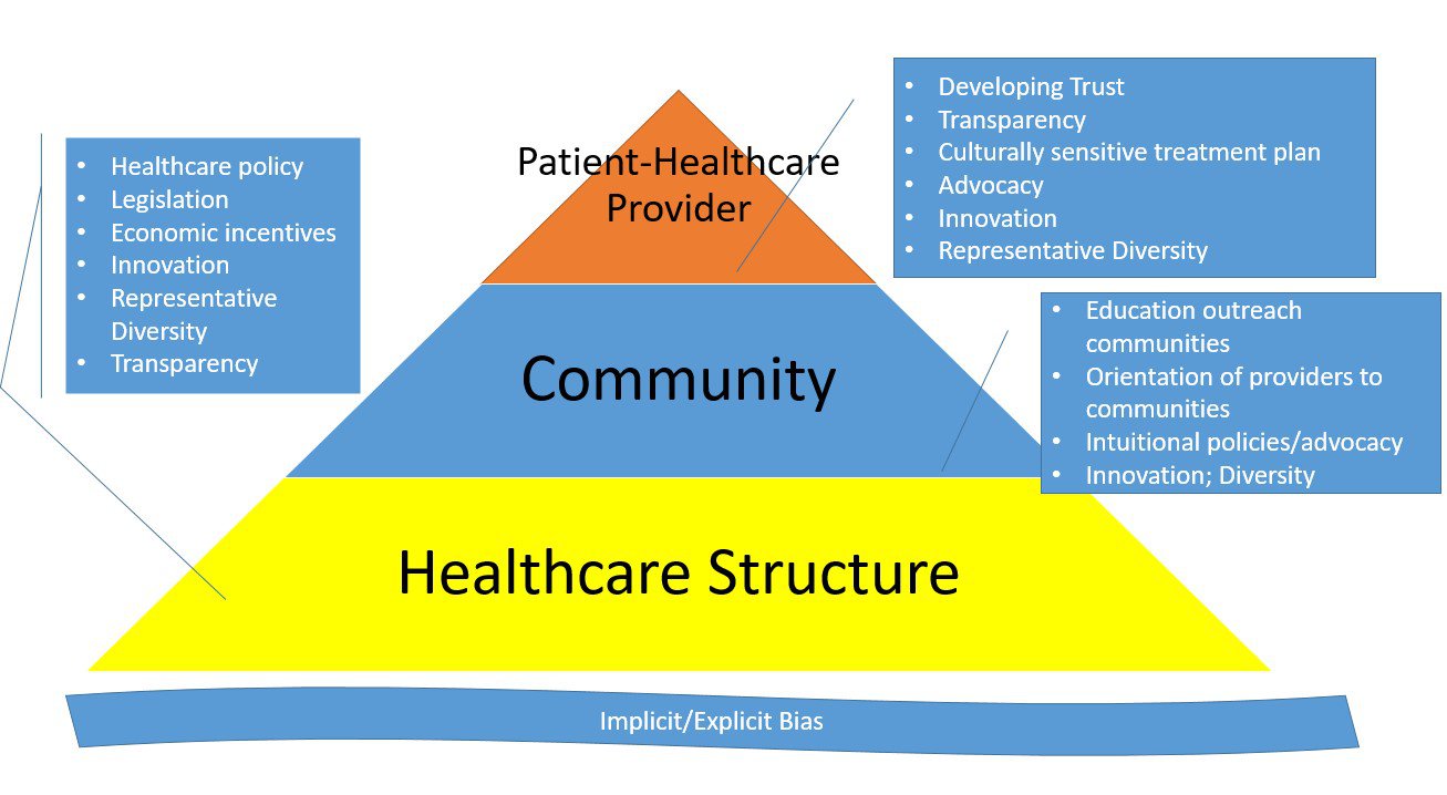 Barriers to Health Equity Pyramid