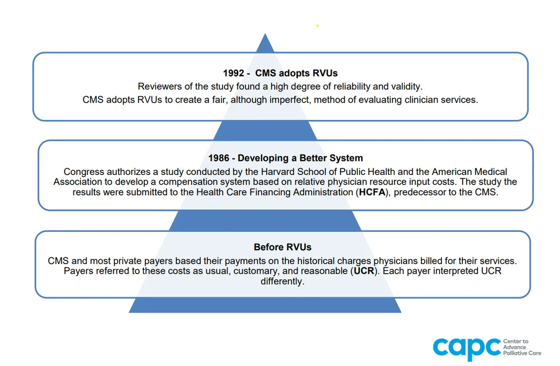 History of RVUs