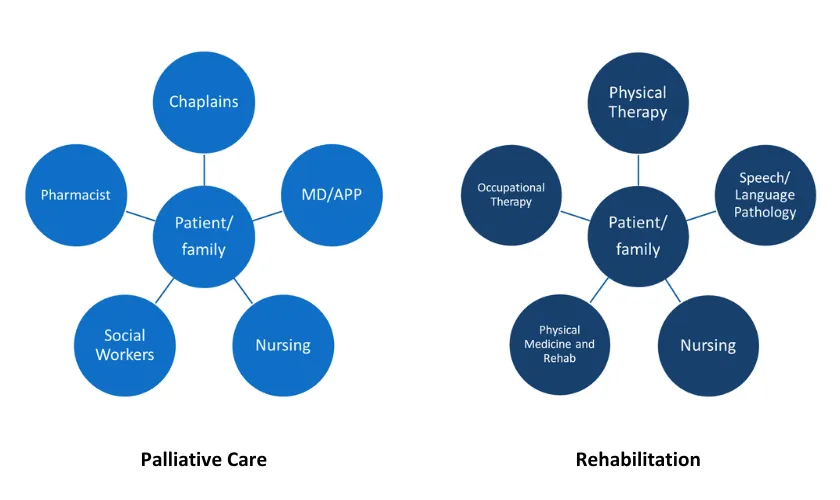 Image illustrating the aligned goals of Palliative Care and Rehabilitation