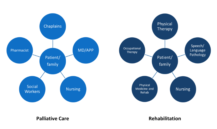 Image illustrating the aligned goals of Palliative Care and Rehabilitation