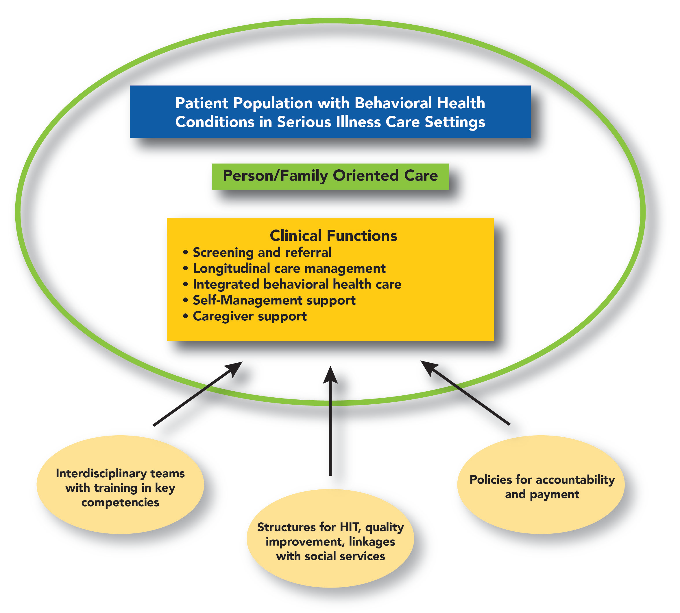 Graphic Describing the Key Concepts of the Behavioral Health-Serious Illness Care (BH-SIC) Model