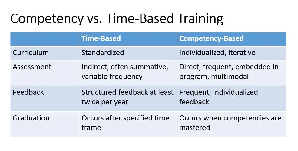 https://palliativeinpractice.org/wp-content/uploads/LauraDingfield-Graphic-CompetencyvsTime-BasedTraining.jpg