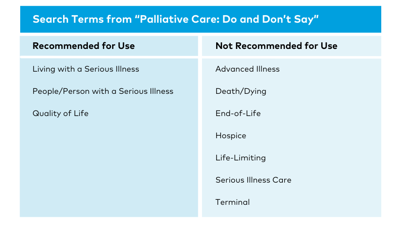 Chart of Search Terms from Palliative Care Do and Do Not Say.png