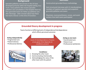 Connections Between Inpatient Specialist and Outpatient Generalist Palliative Care Teams in the U.S.: a Grounded Theory Study - Poster Image