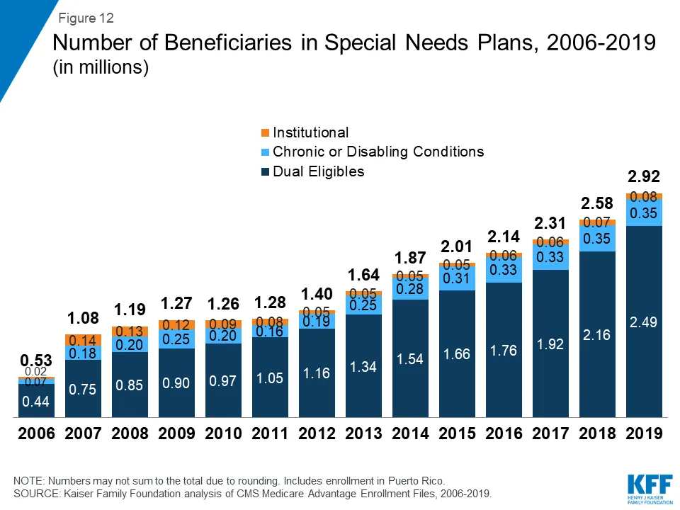 Graph Depicting the Number of Beneficiaries in Special Needs Plans, 2016-2019