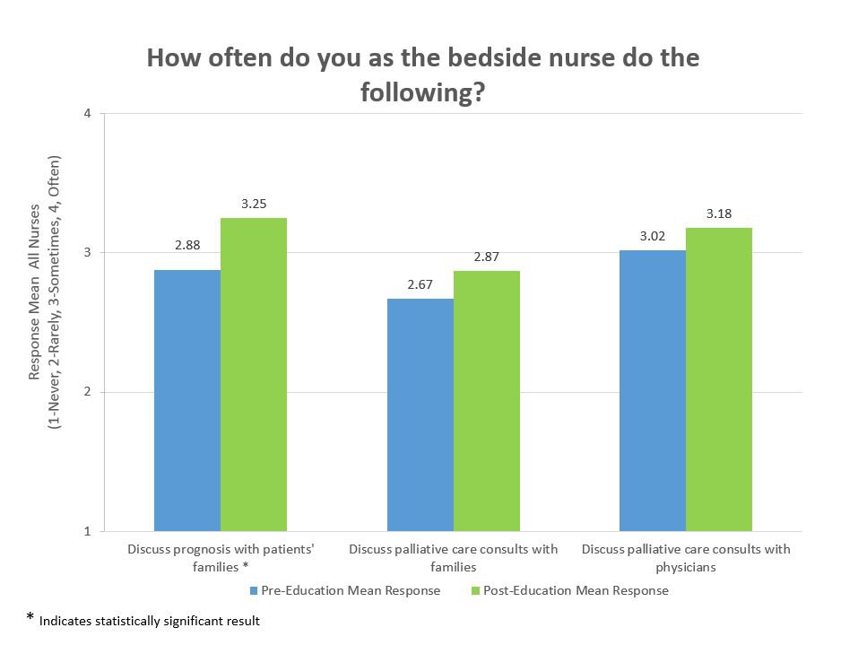 Graph depicting responses to the survey question: "How often do you as the bedside nurse do the following?"