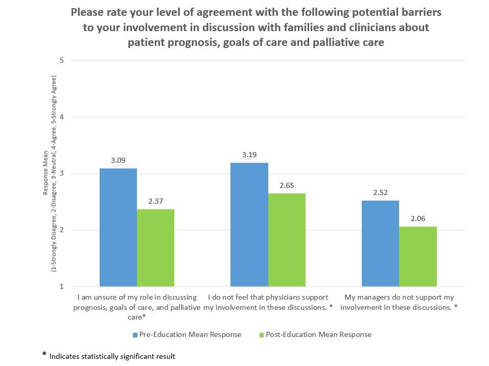 Graph depicting responses to the survey question prompting nurses to rate their level of agreement with potential barriers to involvement in discussing prognosis, goals of care, and palliative care with families and clinicians.