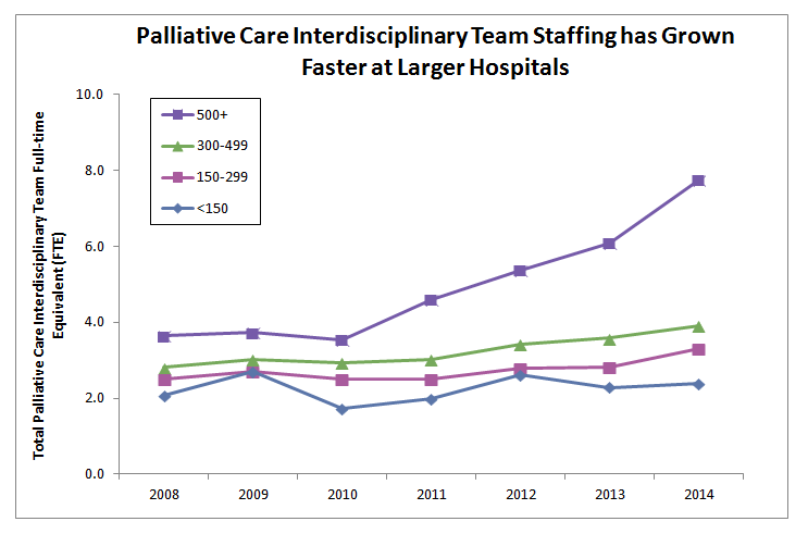 https://palliativeinpractice.org/wp-content/uploads/Palliative-care-staffing-growth.png