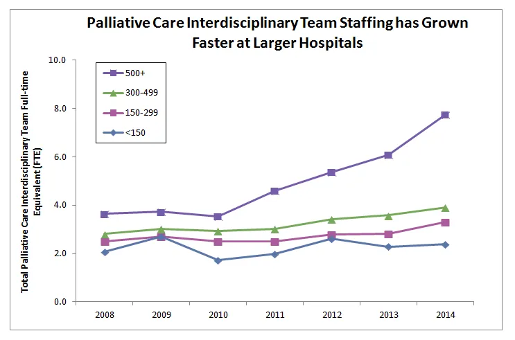https://palliativeinpractice.org/wp-content/uploads/Palliative-care-staffing-growth.png