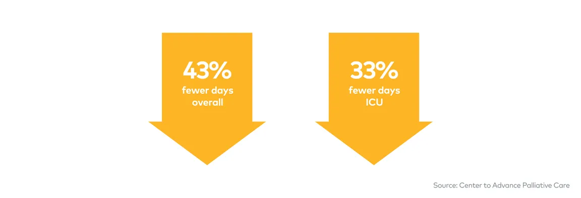 Palliative Care Reduces Length-of-Stay