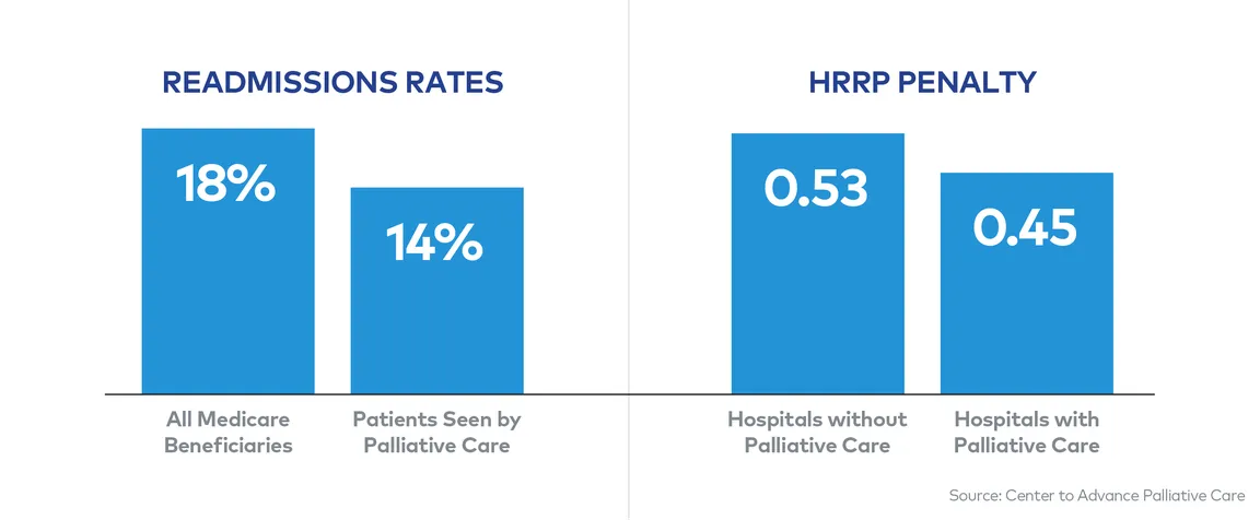 Palliative Care Reduces Re-Admission Rates and Penalties