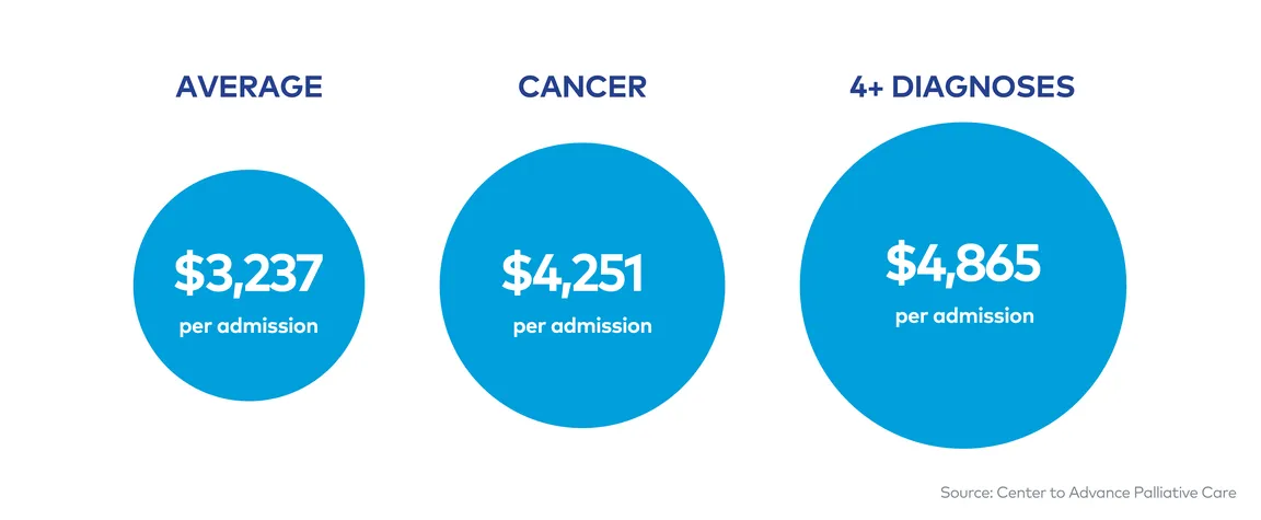 Palliative Care Reduces Variable Costs Per Day