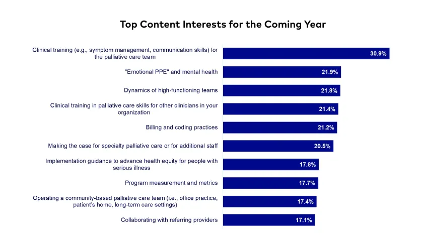 Figure 3. Top content interests for the coming year (n=854)