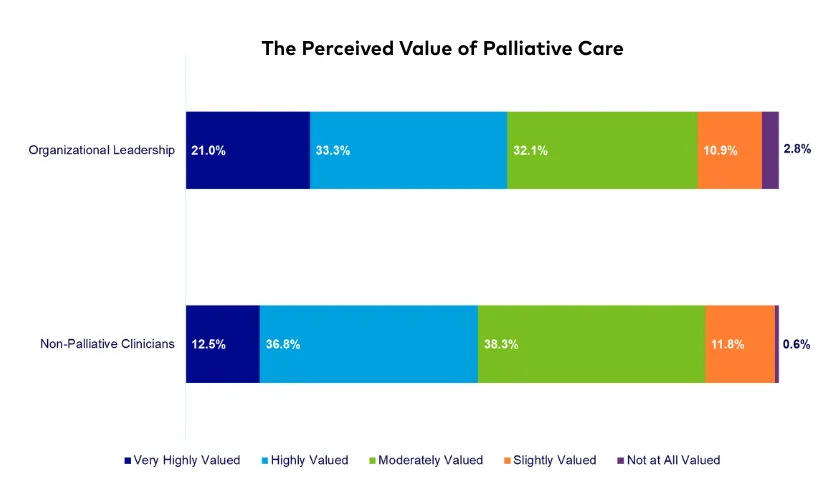 Figure 5. The perceived value of palliative care (n=854)