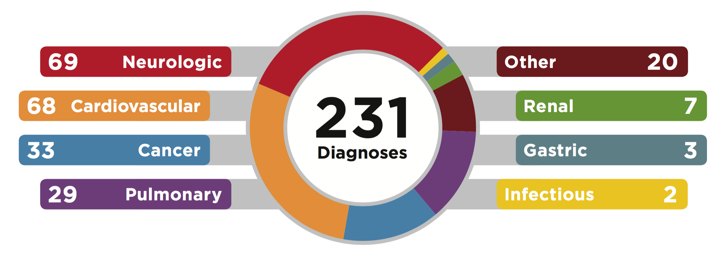 https://palliativeinpractice.org/wp-content/uploads/Partners-In-Care-Patient-Diagnoses.png