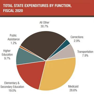 Pie chart of total state expenditures by function