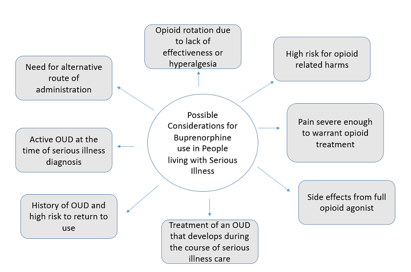 Making Buprenorphine Available without a Prescription