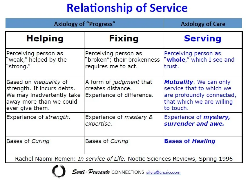 Relationship of Service