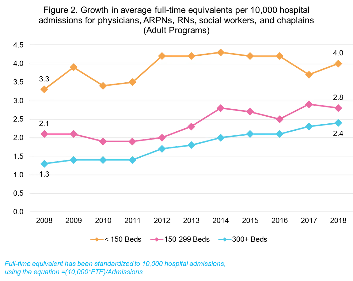 Graph depicting growth in average full-time equivalents per 10,000 hospital admissions for IDT members for adult programs