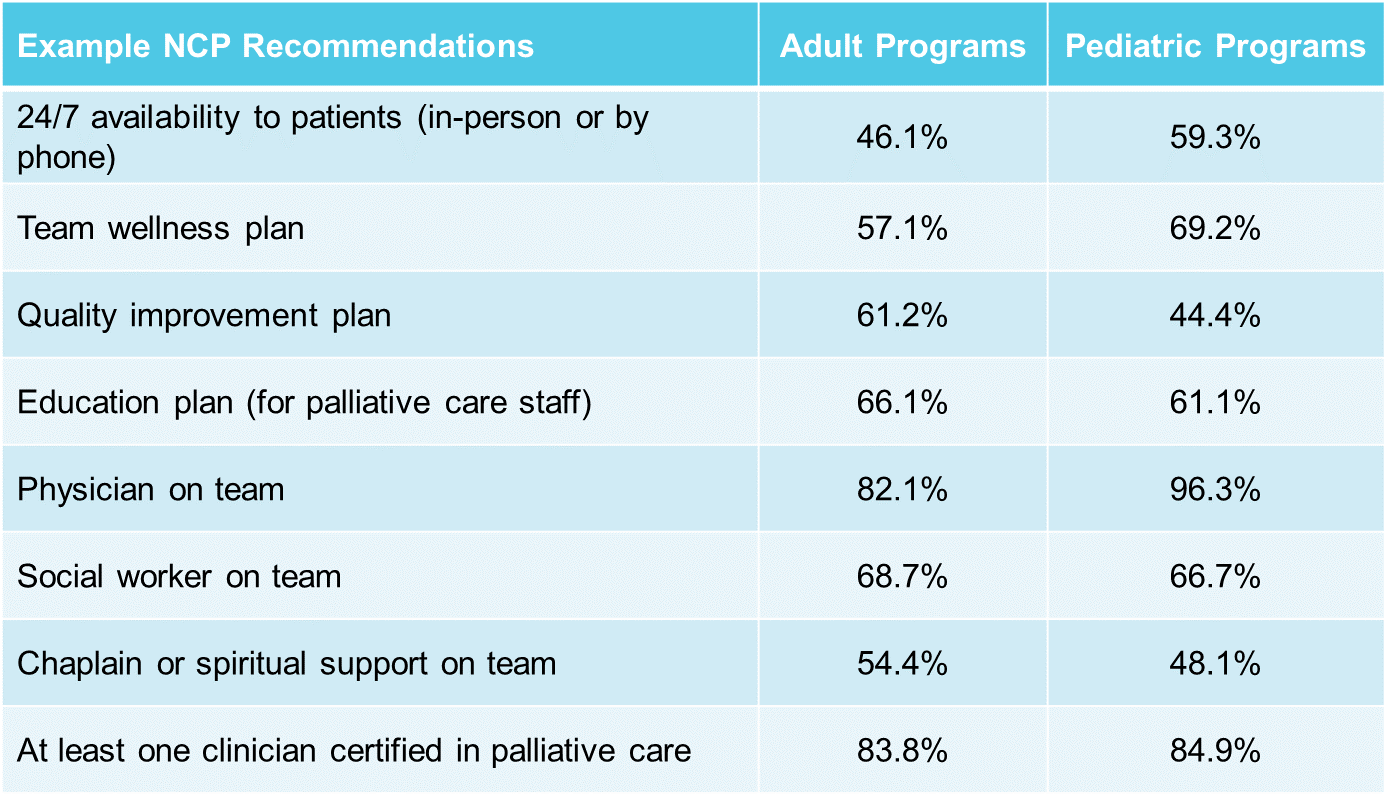 Table outlining the percent of palliative care programs meeting National Consensus Project Guidelines (2018)