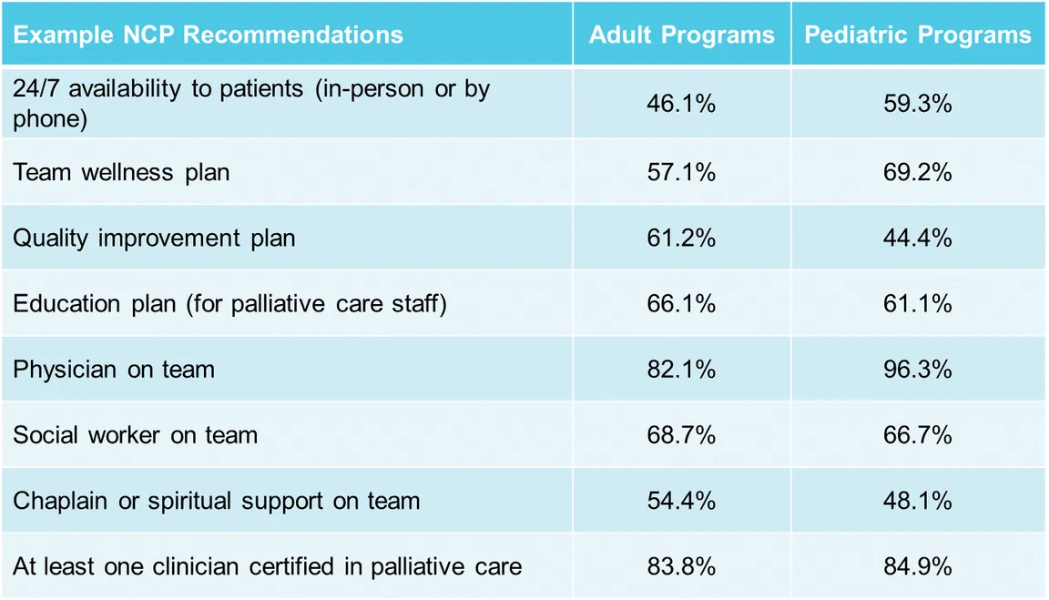 Table outlining the percent of palliative care programs meeting National Consensus Project Guidelines (2018)