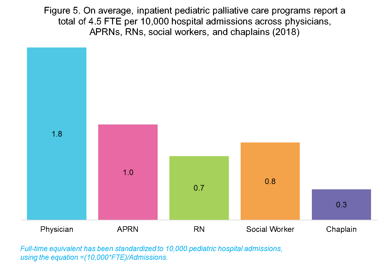 Graph depicting average FTE for pediatric palliative care programs